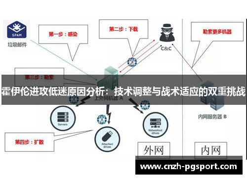 霍伊伦进攻低迷原因分析：技术调整与战术适应的双重挑战